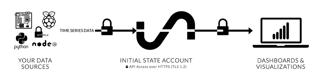 Time Series Data from various sources flowing through your Initial State account to Dashboards & Visualizations.