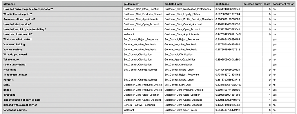 Sample of Watson Assistant Testing Tool results