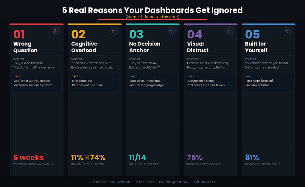 Five dark cards showing dashboard adoption killers: Wrong Question (Reason 01), Cognitive Overload (02), No Decision Anchor (03), Visual Distrust (04), Built for Yourself (05) — each with a symptom, fix, and stat