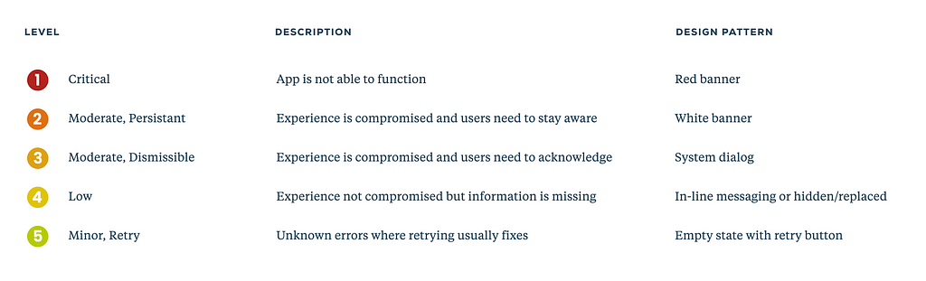 Table explaining each error state. 1, Critical. App is not able to function. Red banner. 2, Moderate, Nondismissible. Experience is compromised and users need to stay aware. White banner. 3, Moderate, Dismissible. Experience is compromised and users need to acknowledge. System alert. 4, Minor. Experience is not compromised but information is missing. In-line messaging or hidden/replaced. 5, Minor, Retry. Unknown errors where retrying usually fixes. Empty state with retry button.