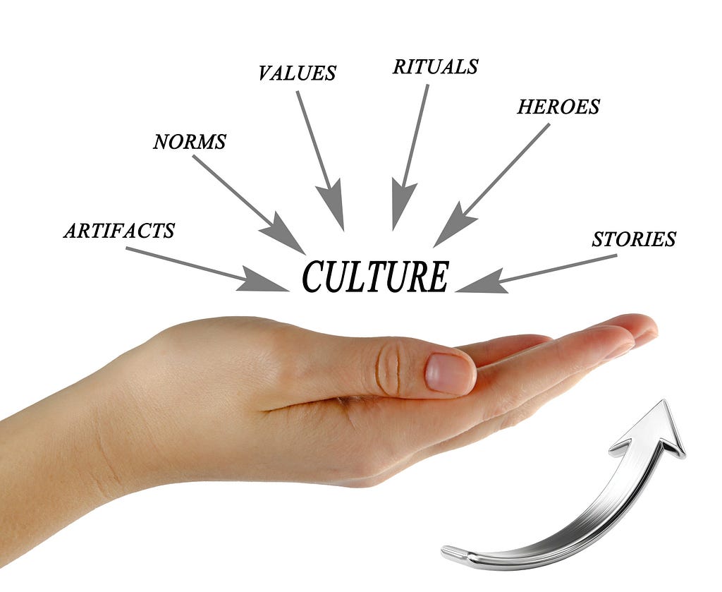A hand holding the word Culture with the words Artifacts, Norms, Values, Rituals, Heroes, and Stories above with arrows all pointing to the word Culture. Below that image is a rising curve arrow indicating an increase.