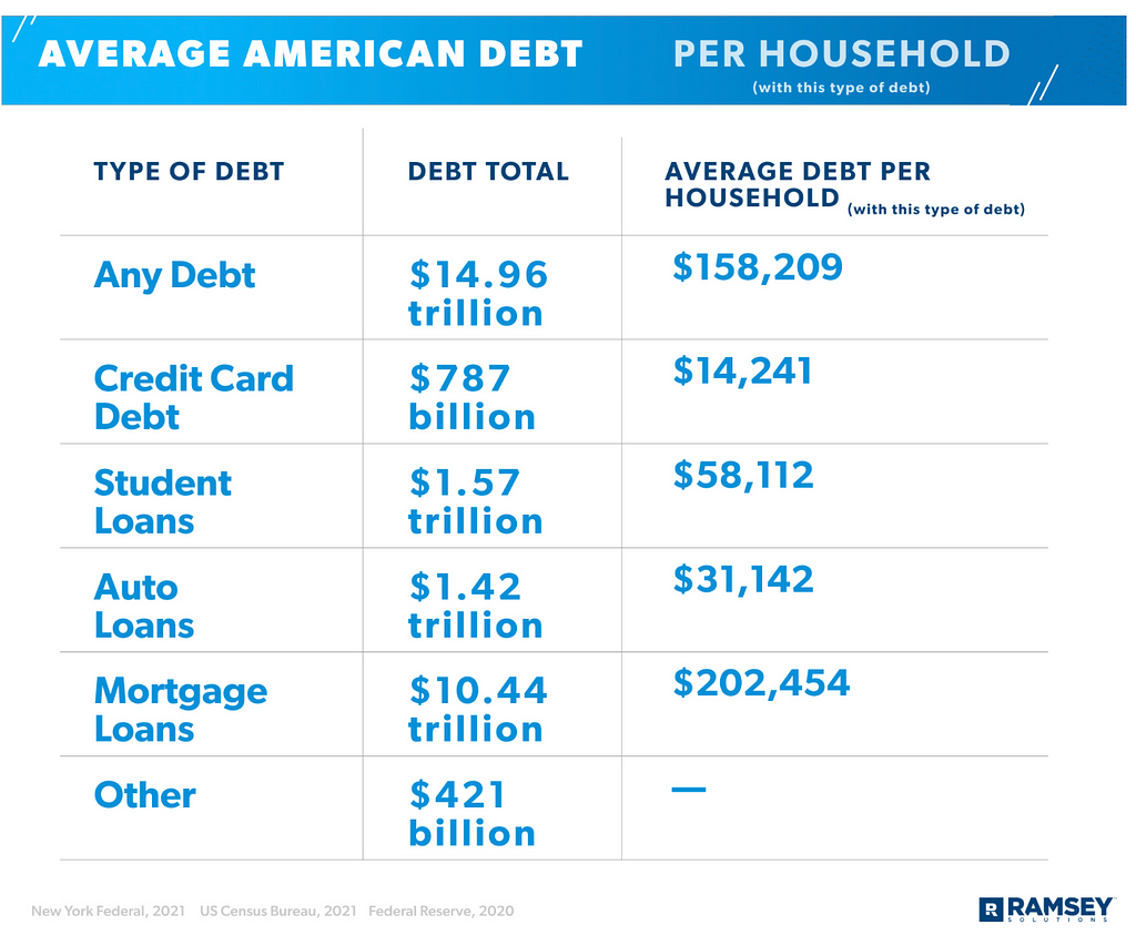 Graph showing the average American debt by category.