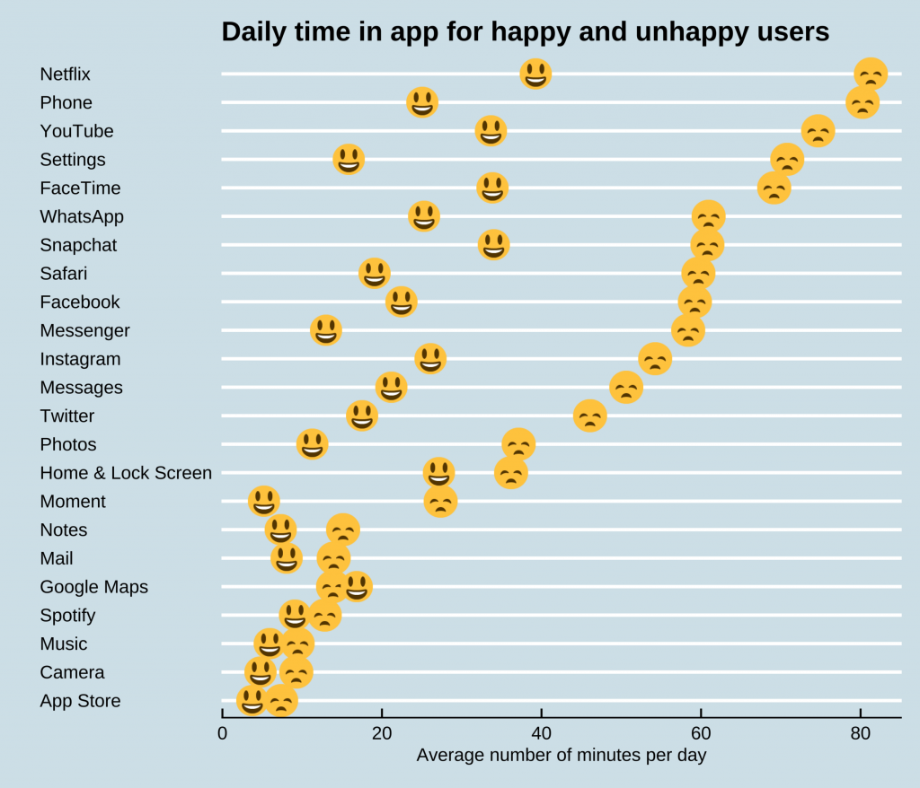 Daily time spent on different time related to happiness level
