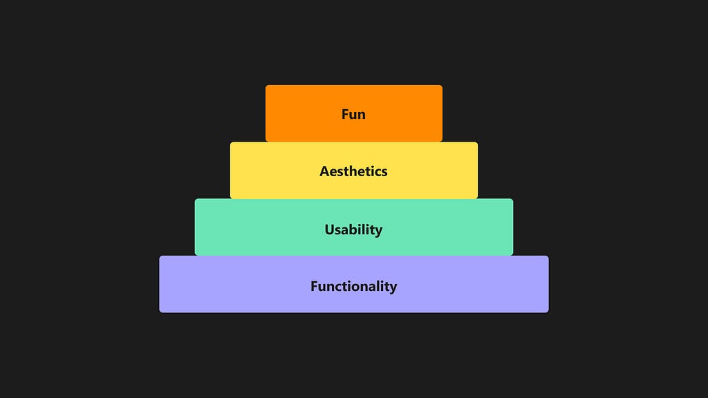 A pyramid diagram, composed of four horizontal, color‑coded tiers stacked from bottom to top: Bottom tier: “Functionality” Second tier: “Usability” Third tier: “Aesthetics” Top tier: “Fun”