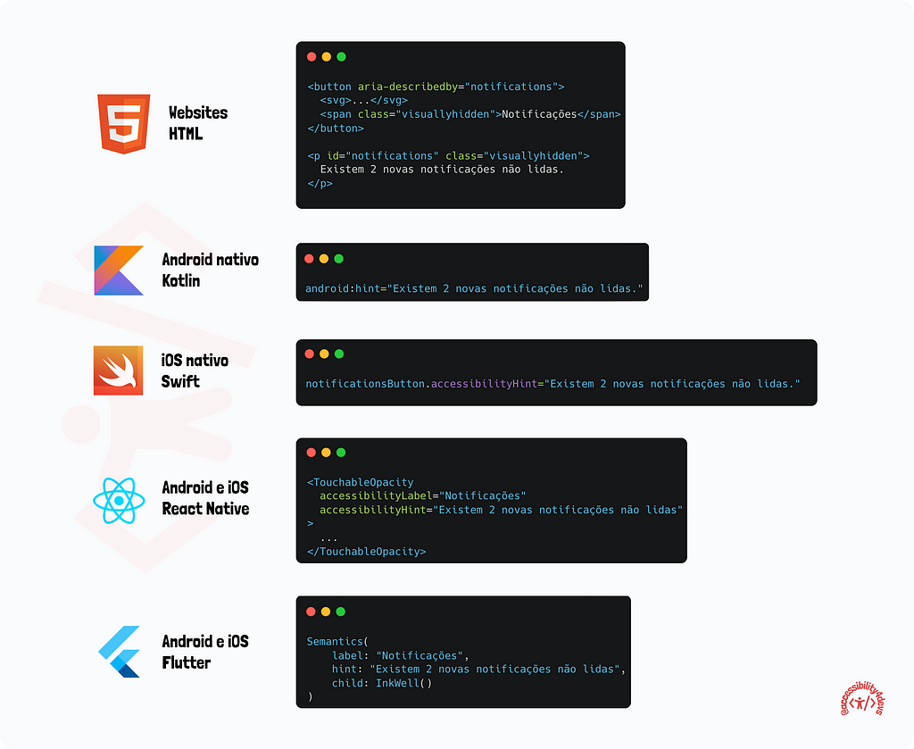 Trechos de código para colocar dicas em HTML, Kotlin (android) Swift (ios), React Native e Flutter.