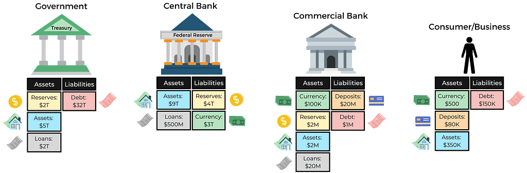 Financial institutions in the United States: example balance sheets