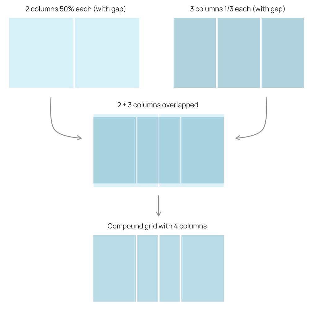 How a compound grid is created: 2 grids, one with 2 columns, the other with 3, are overlapped; then splitting the columns and considering the gaps, a compound grid of 4 columns is created.