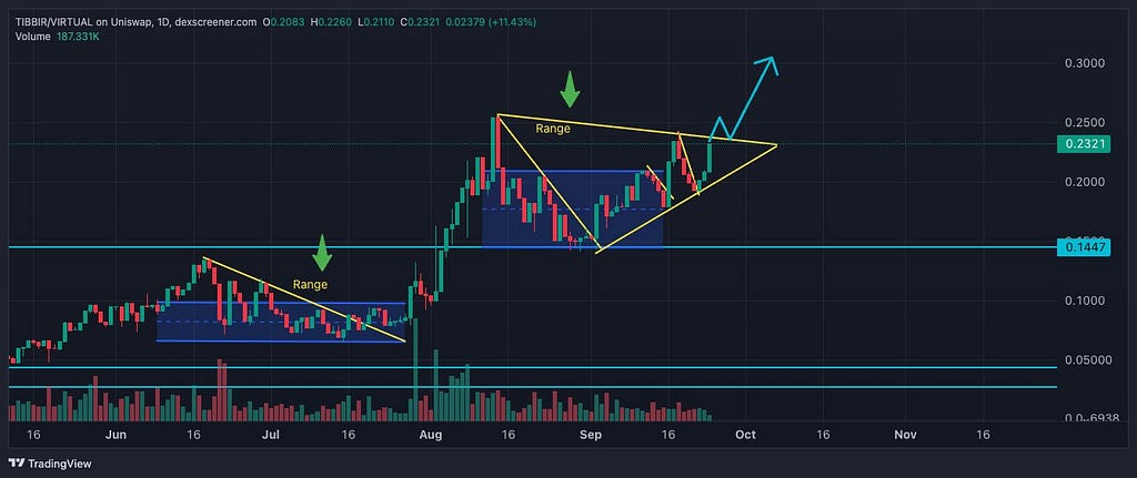 Figure 1. $TIBBIR Symmetrical Triangle Chart. Courtesy of @beka_web3
 , crypto analyst.