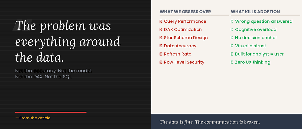 Split graphic showing “What We Obsess Over” (data accuracy, DAX, SQL) crossed out in red versus “What Actually Kills Adoption” (wrong question, cognitive load, visual distrust) in green