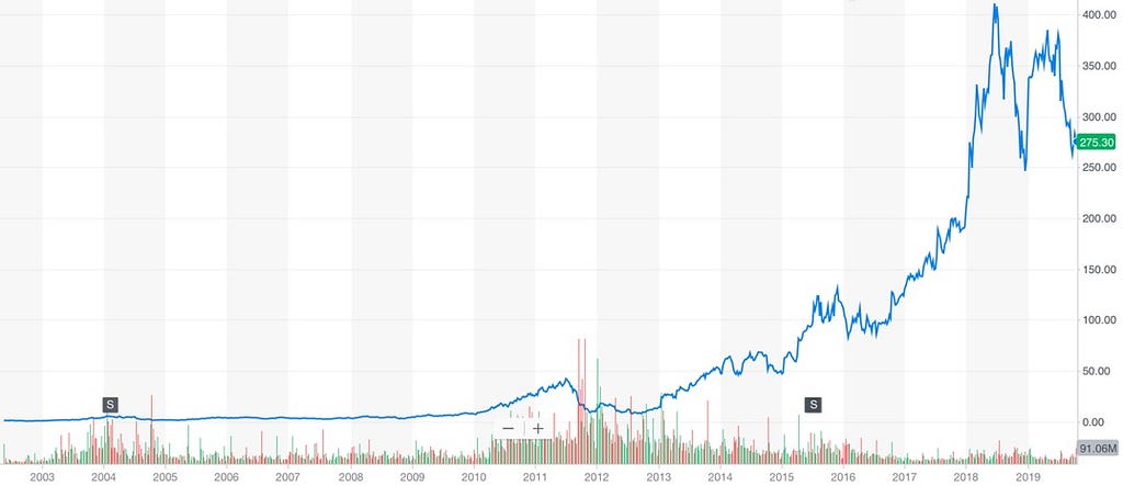 Precio histórico de la acción. Fuente: Yahoo Finance