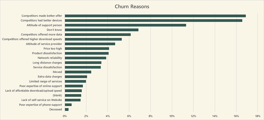 Top Churn Reasons: 2D Bar Chart