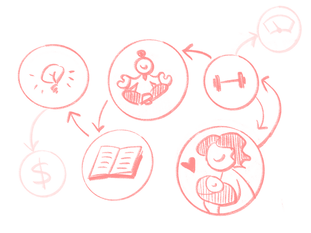 A diagram showing connections between symbols representing Anjali’s health and family goals, as described in body text.