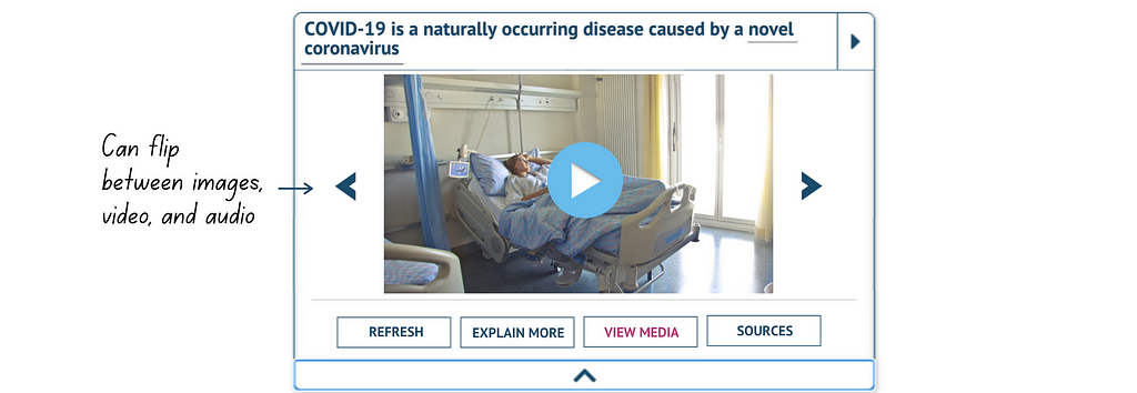 The same white box with text and various buttons and features is depicted. In this image, the button for “view media” is still highlighted in pink. Instead of the infographic above the four buttons, there is a video and “play button” over the video. The video cover image shows someone in a hospital bed. A note to the left of the video says “can flip between images, video, and audio,” indicating that the arrows can be used for that purpose.