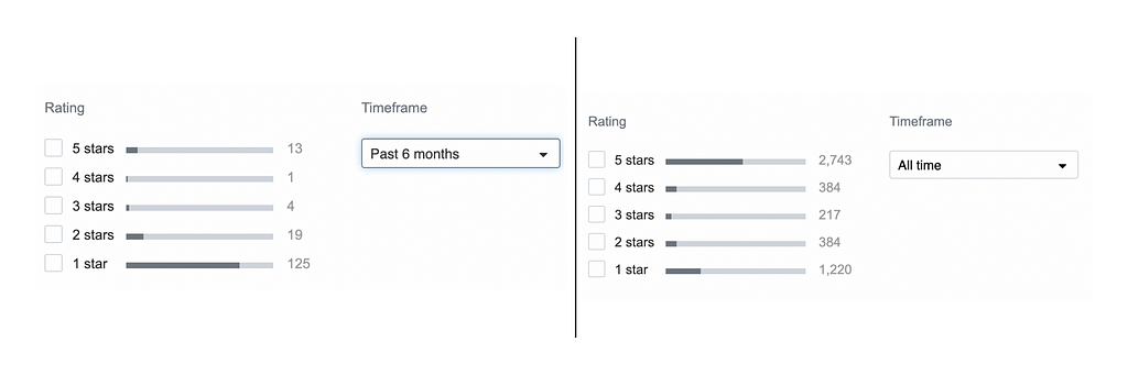 Ratings of The RealReal in the past 6 months (as of February 2023) and of all time. The product mostly has 1 stars.