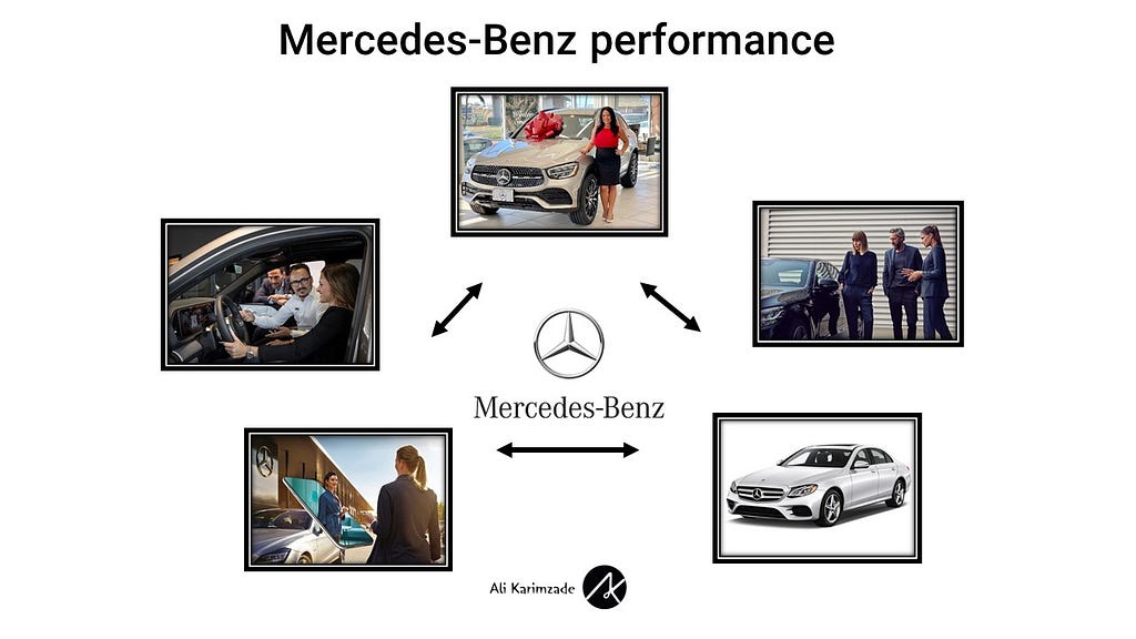Mercedes-Benz Brand performance