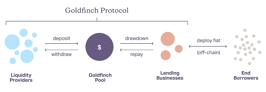 How Goldfinch protocol works