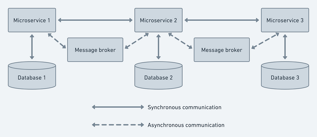 Microservices Architecture — Database per Microservice