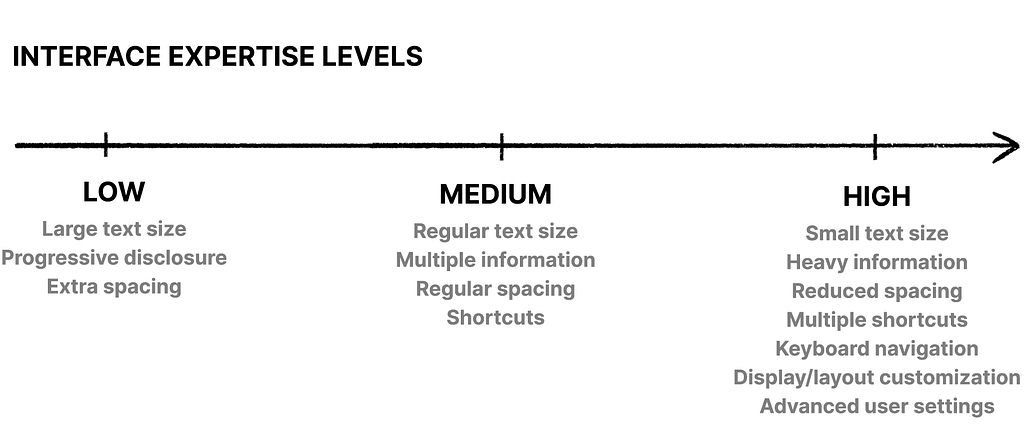Interface expertise levels: low (extra spacing, progressive disclosure), medium (regular spacing), high (reduced spacing).