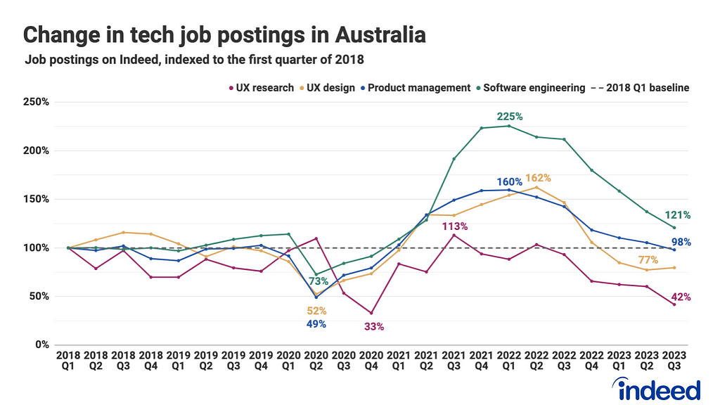 A line graph titled Change in tech job postings in Australia showing job post data for four roles indexed to Q1 2018