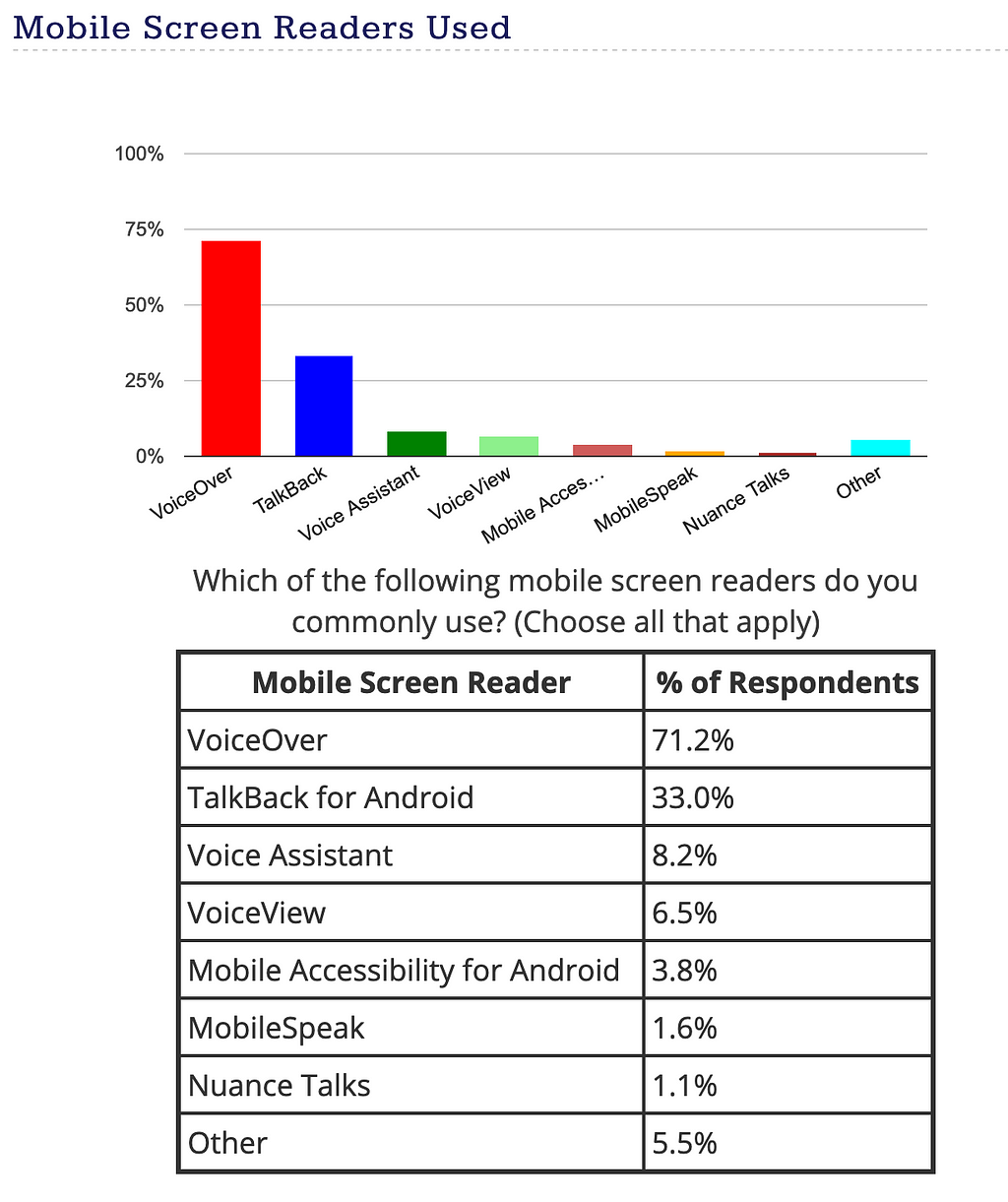 Bar graph depicting the most common screen readers for mobile platforms