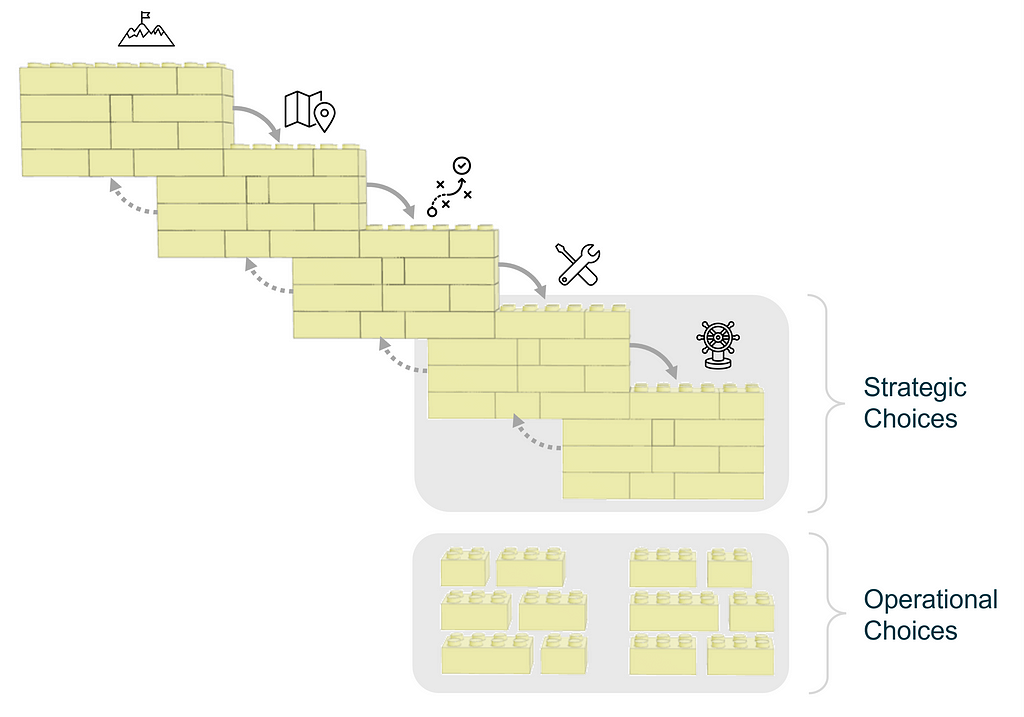 A strategy choice cascade in Lego with individual Lego pieces below box 4 and 5 representing choices for operational capabilities and systems.