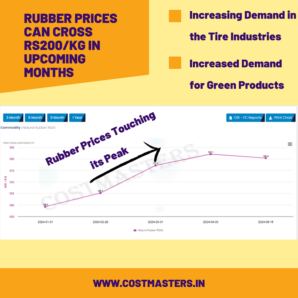 Natural Rubber Price in India