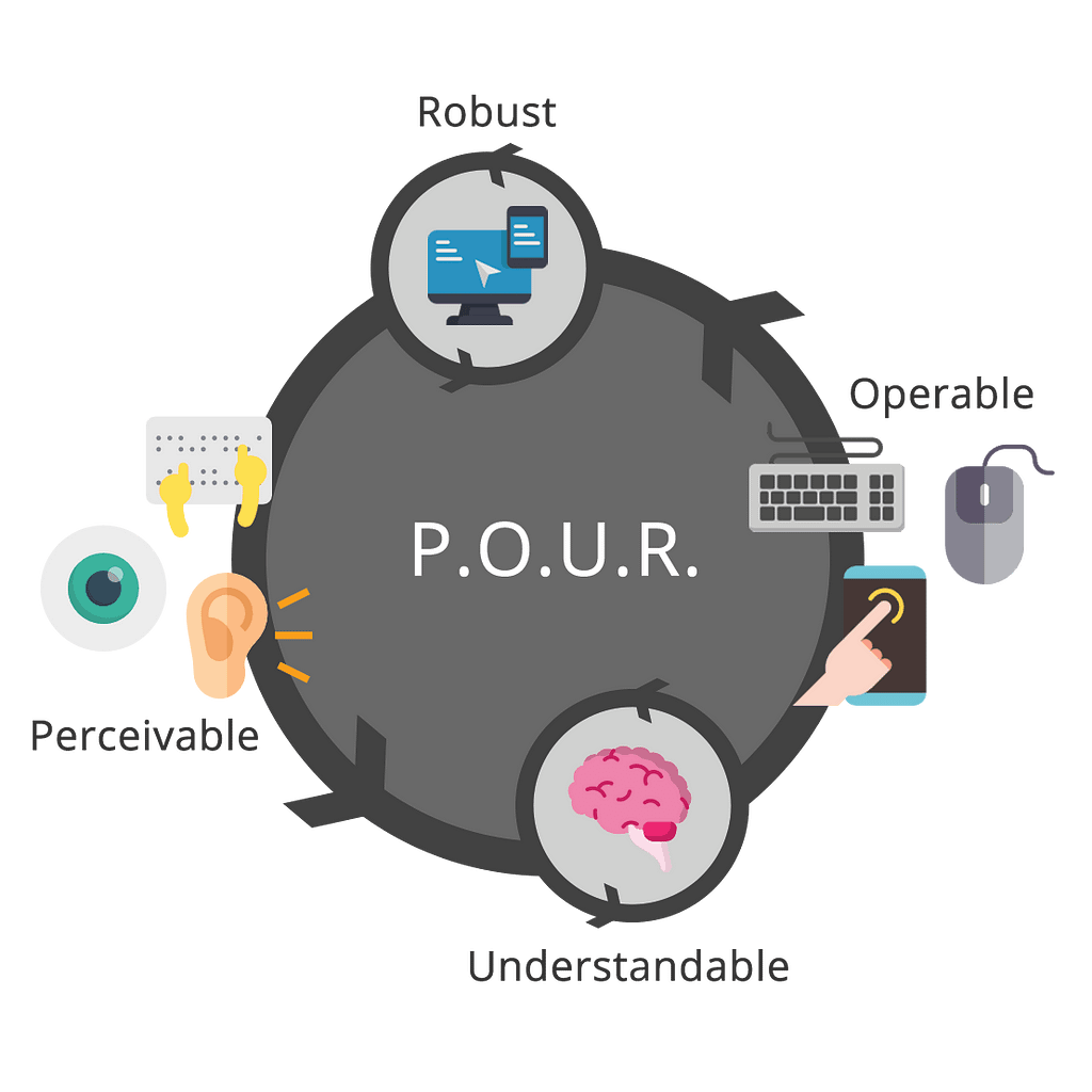 A circle illustration of WCAGs POUR and how the four principles are tied together, where one follows the next.