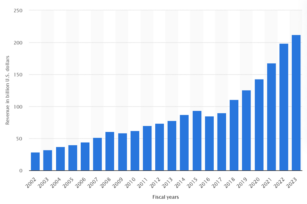 Revenue of Microsoft in Fiscal Year from 2002 to 2023
