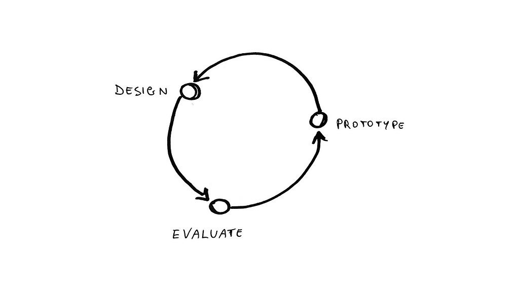 A circle that represents the design iterative process: design, evaluate and prototype.