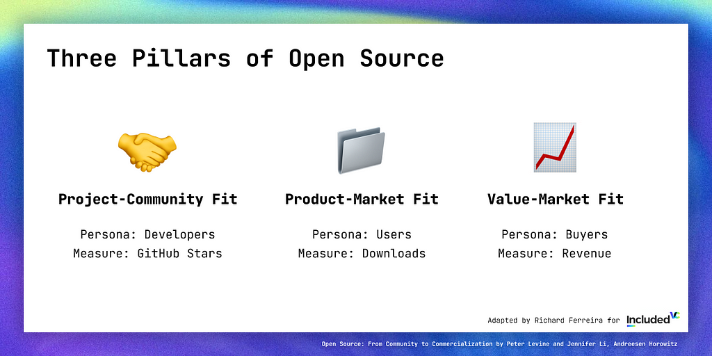 The image is titled Three Pillars of Open Source. It has three sections. Project-Community Fit has Developers as personas and Github Stars as the measure. Product-Market Fit has Users as personas and Downloads as the measure. Value-Market Fit has Buyers as personas and Revenue as the measure.