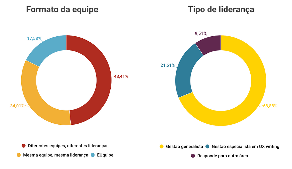 Gráficos de formato de equipe e tipo de liderança. Os dados estão descritos a seguir.