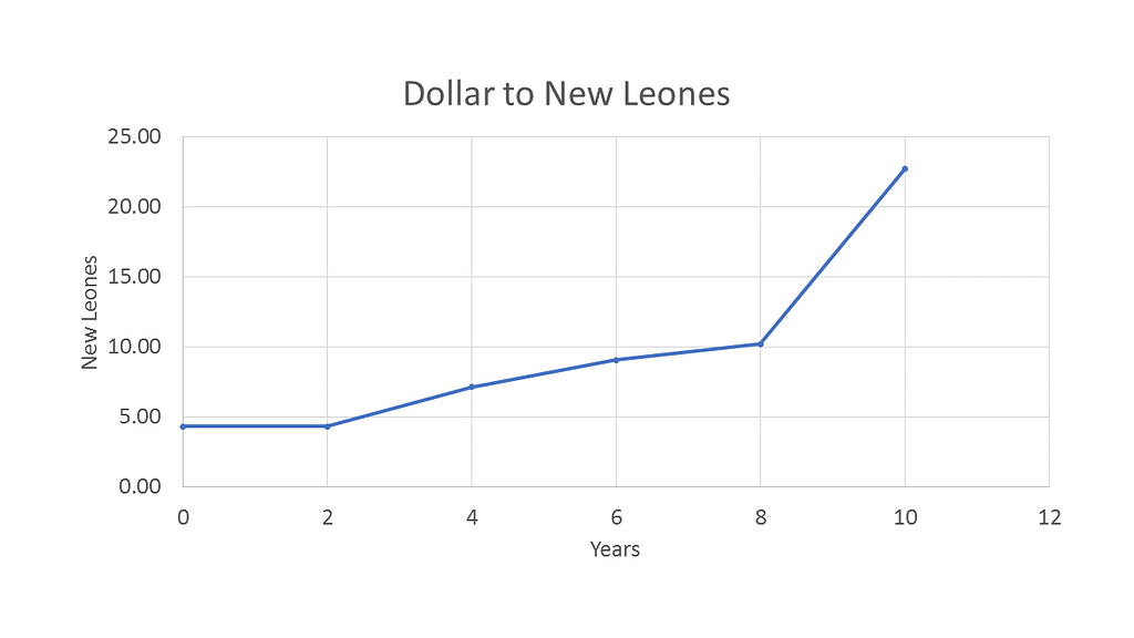 US Dollar to New Leones from 1st of June 2013 to 1st of June 2023