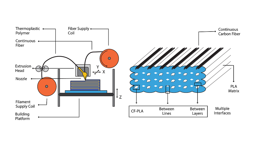 Continuous carbon fiber printing process