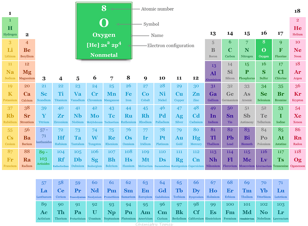 Oxygen in the periodic table with symbol, atomic number, electron configuration, properties, facts and uses