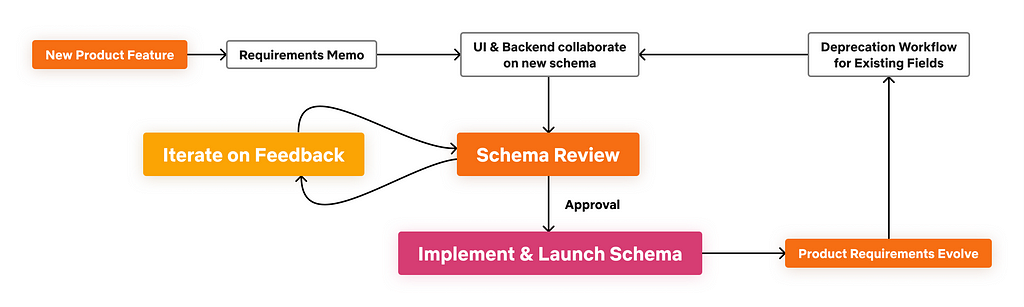 Schema Design Workflow Diagram