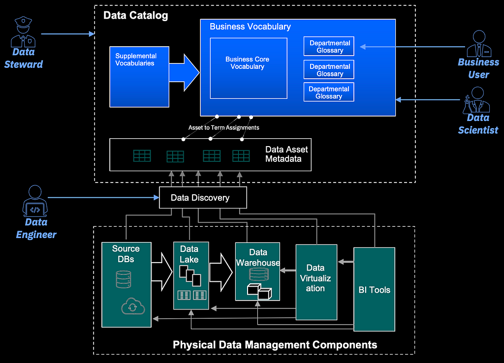 they physical data management components feed into the data discovery where the data engineer interacts with the process. These feed into the data catalog, managed by the data steward. The business vocabulary as a whole is used by the data scientist, but specific departmental glossaries are all that are used by business users.