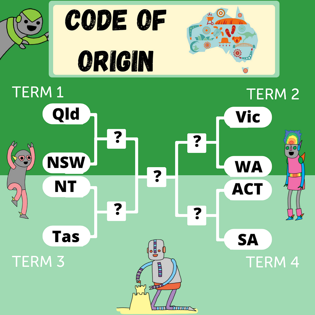 Term 1 Queensland versus New South Wales. Term 2 Victoria versus Western Australia. Term 3 Northern Territory versus Tasmania. Term 4 South Australia versus Australia Capital Territory.