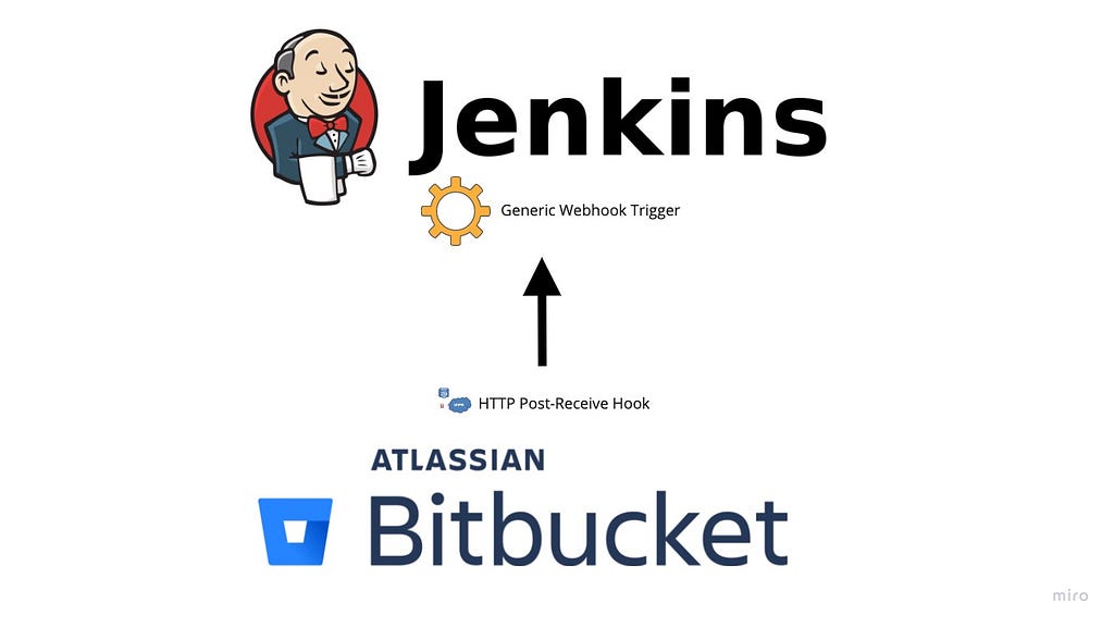 Picture depicting the Bitbucket logo, next to which is the logo for HTTP Post-Receive Hook plugin. The Jenkins Logo, next to which is a gear icon representing the Generic Webhook Trigger plugin. An arrow is drawn from the Bitbucket logo to the Jenkins logo.
