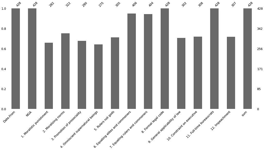 Bar chart to visualize the missingness in our data