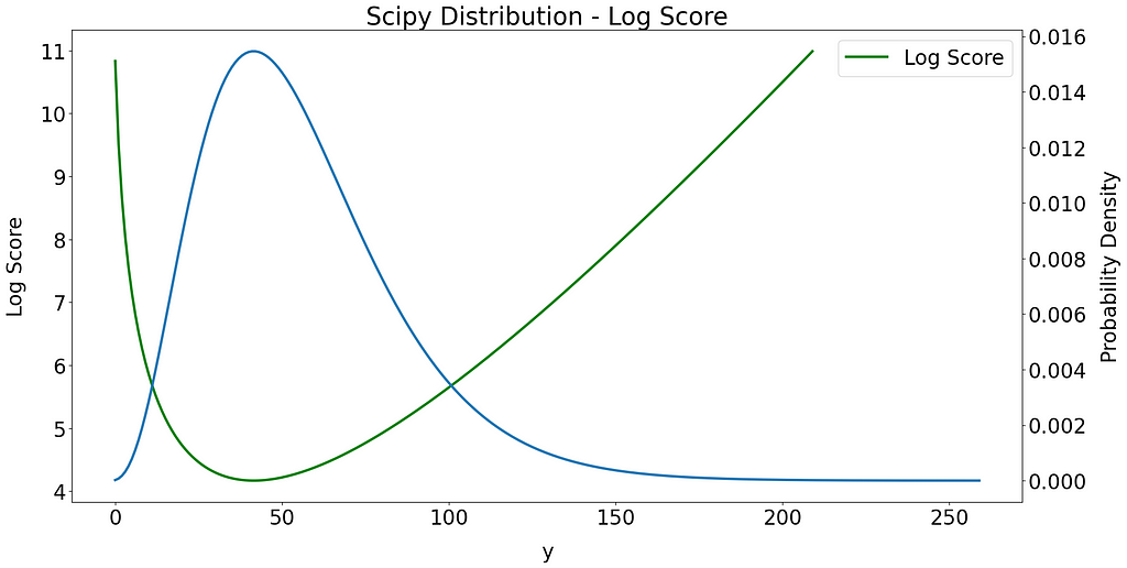 The log score (green line) for the same predicted distribution (blue line) for different values of actuals.