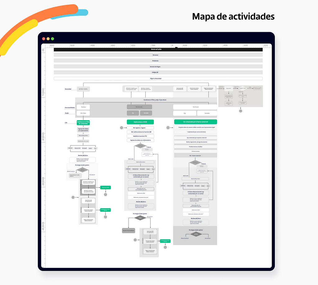 Mapa de actividades y Partituras de Interacción del Plan Intermedio