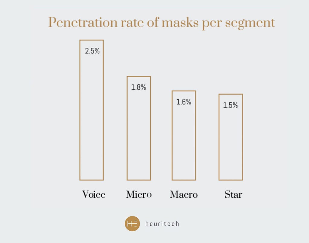 Penetration rate of masks per segment