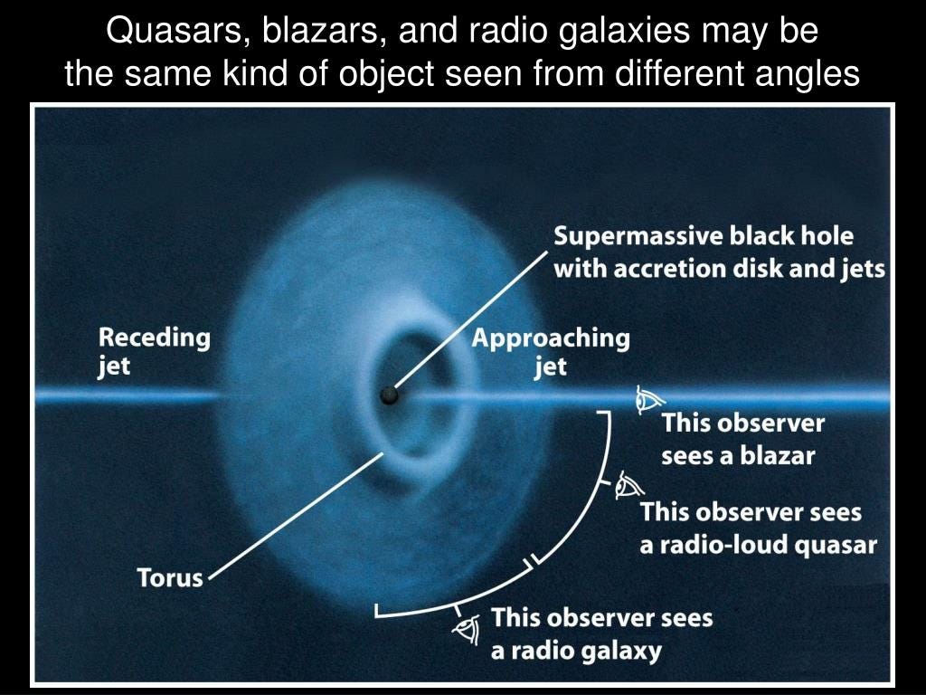 Radio Galaxy, Quasar, Blazar