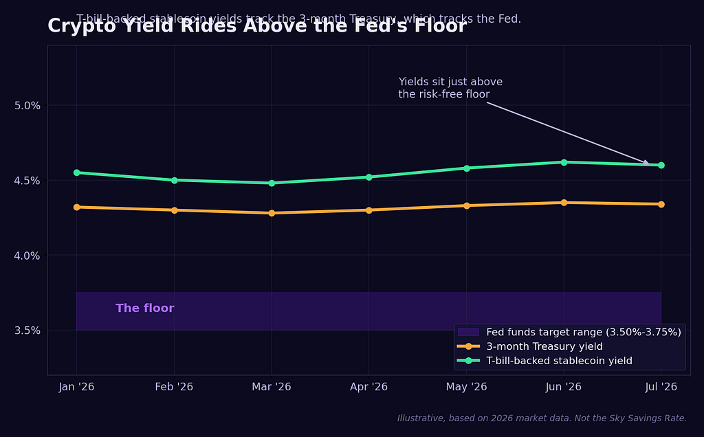 Line chart showing the 3-month Treasury yield and T-bill-backed stablecoin yields sitting just above the Fed funds target range of 3.50 to 3.75 percent.