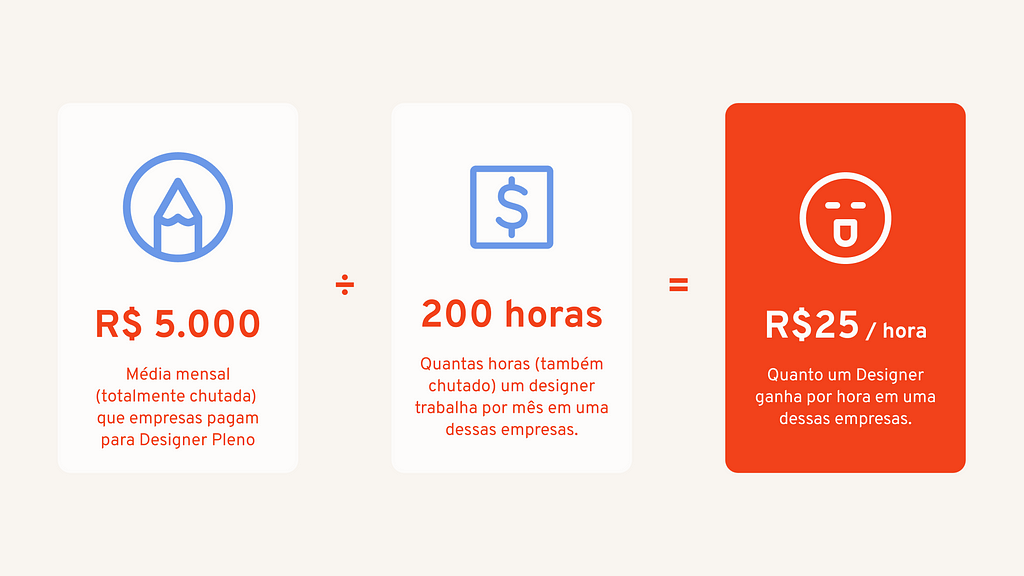 Exemplo mostrando o cálculo da hora com base em salário médio. Salário médio dividido por horas trabalhadas no mês é igual ao preço por hora.