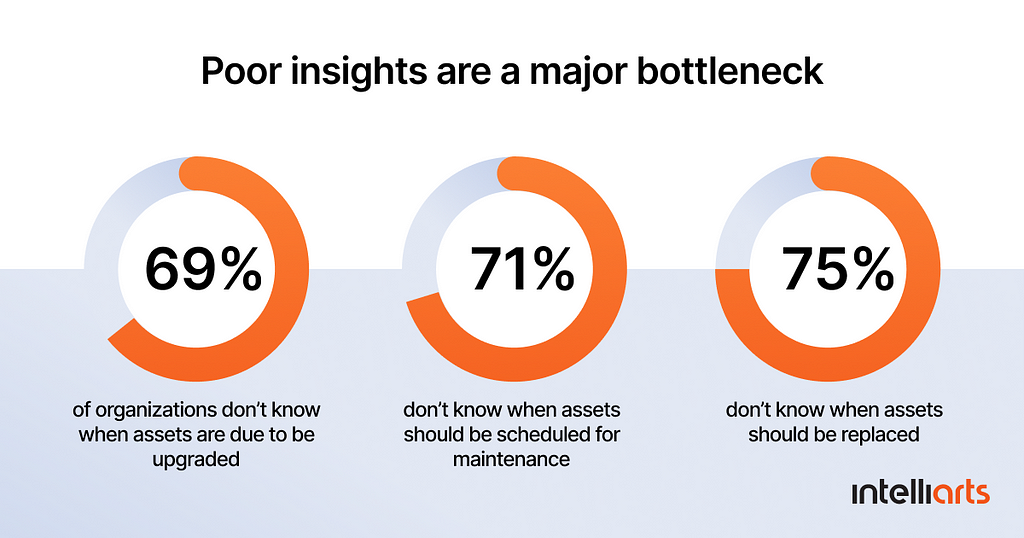 Poor insights are a major bottleneck