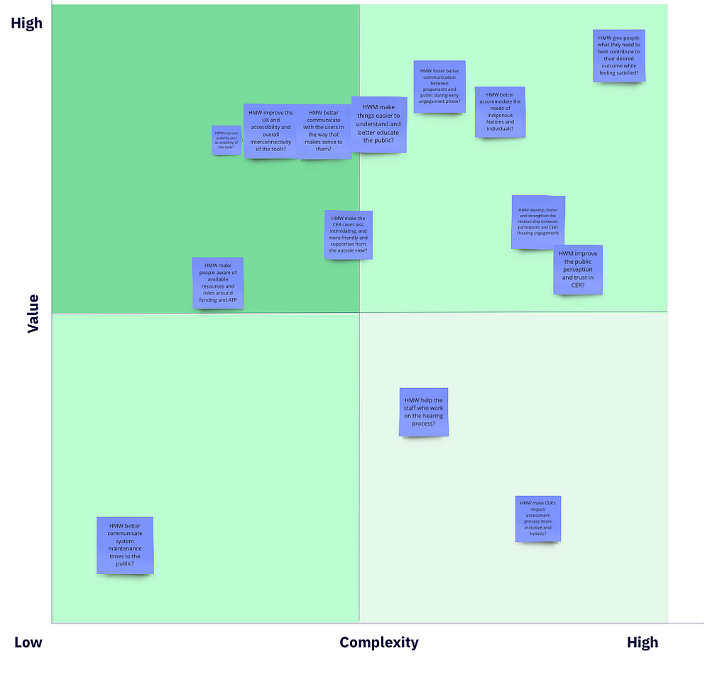 Prioritization matrix