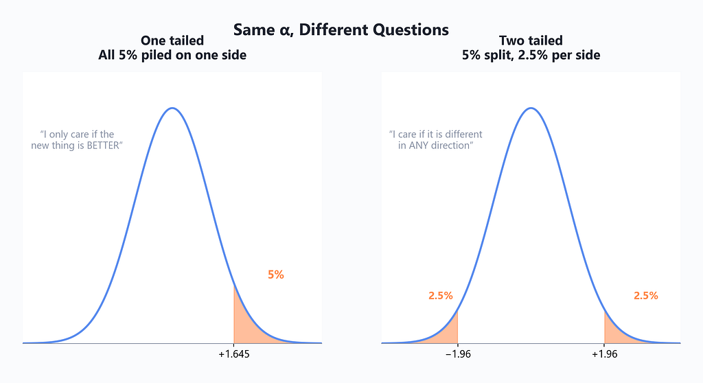 One tailed versus two tailed hypothesis test comparison showing significance level split across normal distribution tails