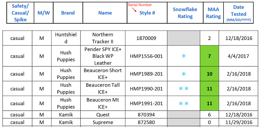 A image of the list of rated footwares by Rate My Trend. The table shows Serial number and snowflake rating of each footwear.