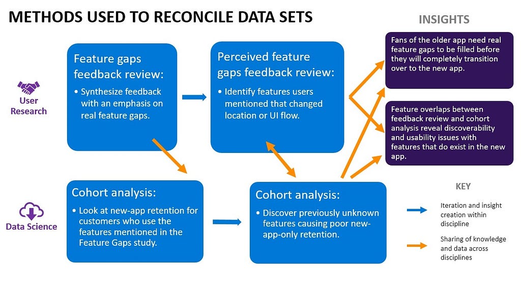 Infographic showing the methods used to reconcile data sets